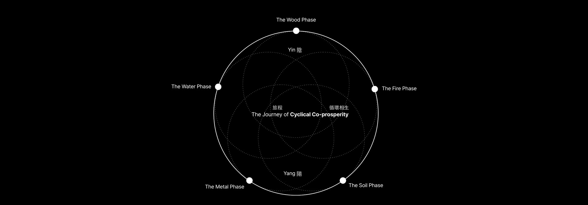Cyclical co-prosperity diagram