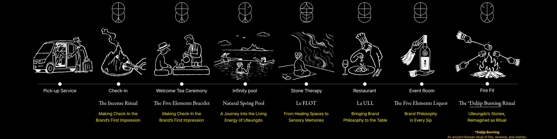 Seven step guest journey illustrations