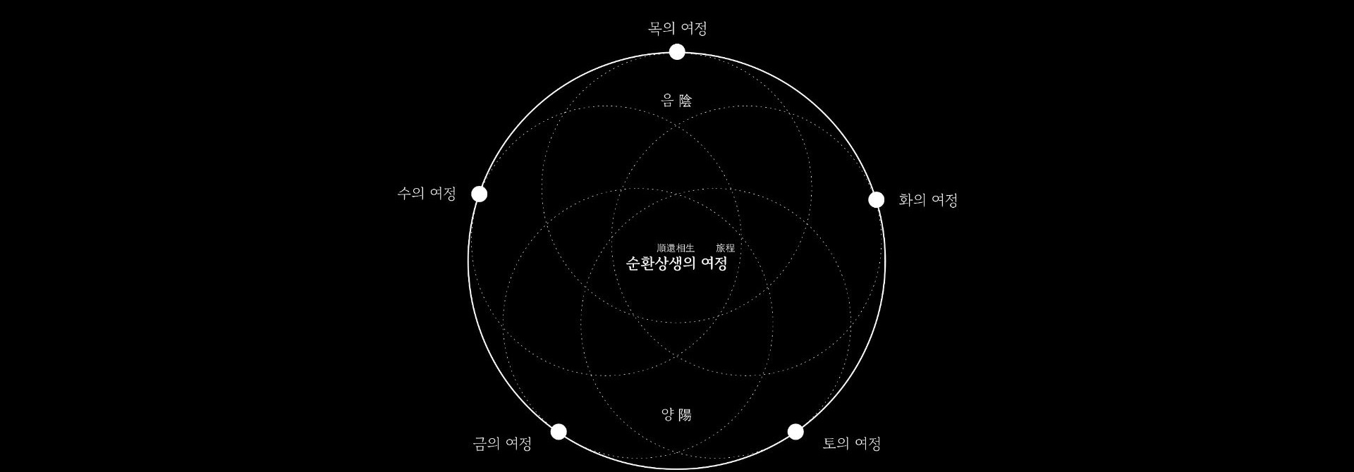 Cyclical co-prosperity diagram