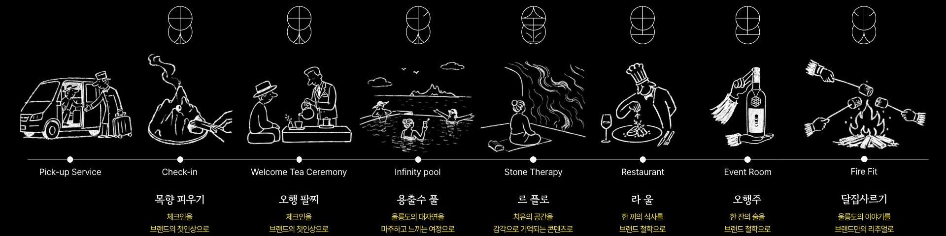 Seven step guest journey illustrations